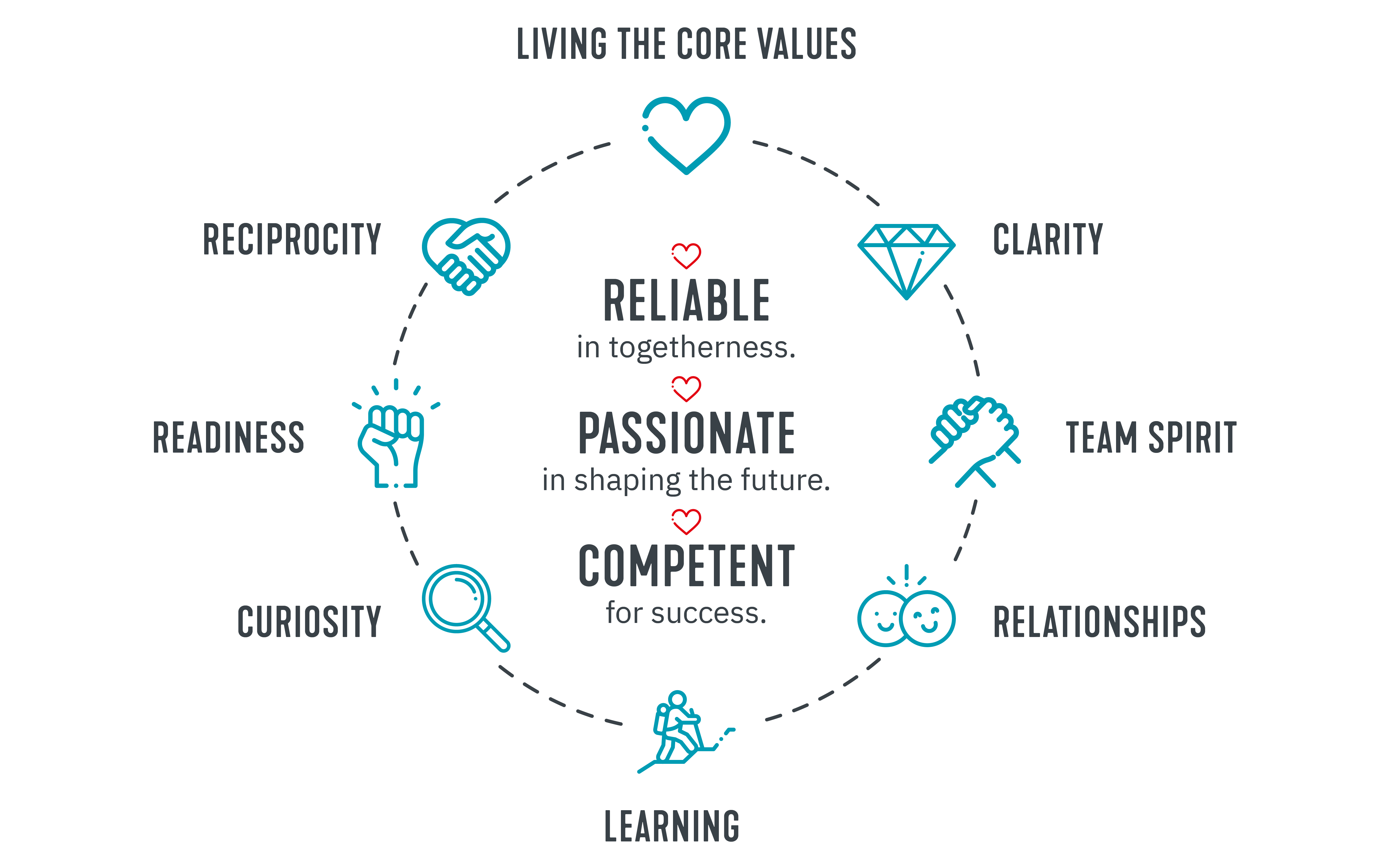 A circular process diagram with arrows and bullet points illustrating a continuous improvement cycle